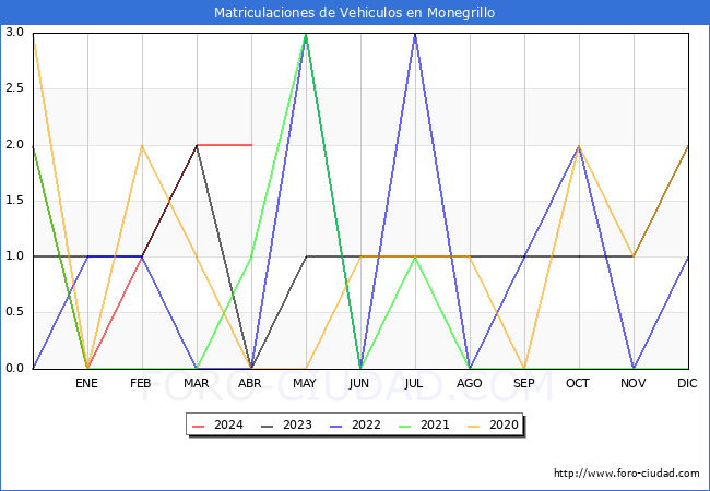 estadsticas de Vehiculos Matriculados en el Municipio de Monegrillo hasta Abril del 2024.
