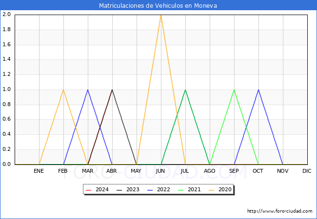 estadsticas de Vehiculos Matriculados en el Municipio de Moneva hasta Abril del 2024.