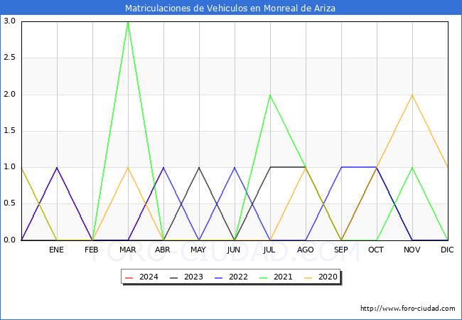 estadsticas de Vehiculos Matriculados en el Municipio de Monreal de Ariza hasta Abril del 2024.