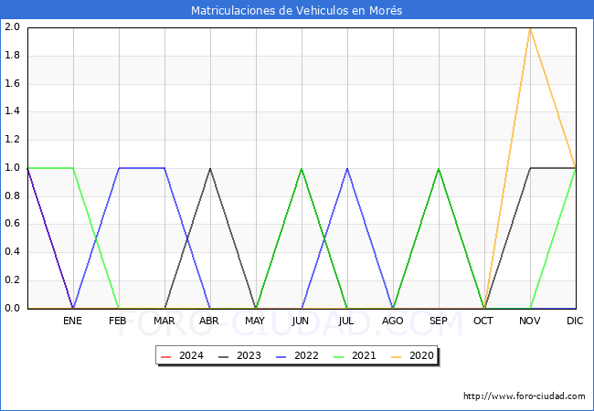 estadsticas de Vehiculos Matriculados en el Municipio de Mors hasta Abril del 2024.