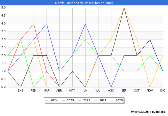 estadsticas de Vehiculos Matriculados en el Municipio de Muel hasta Abril del 2024.