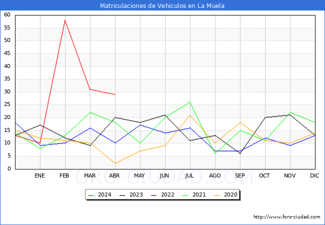estadsticas de Vehiculos Matriculados en el Municipio de La Muela hasta Abril del 2024.