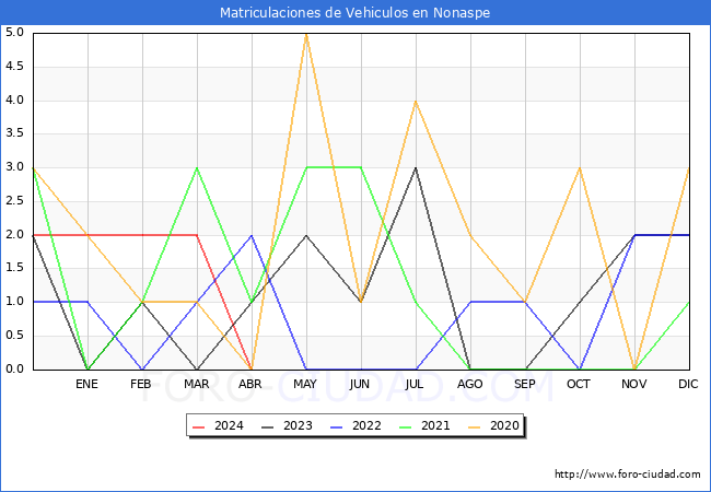 estadsticas de Vehiculos Matriculados en el Municipio de Nonaspe hasta Abril del 2024.