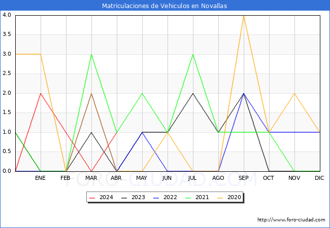 estadsticas de Vehiculos Matriculados en el Municipio de Novallas hasta Abril del 2024.