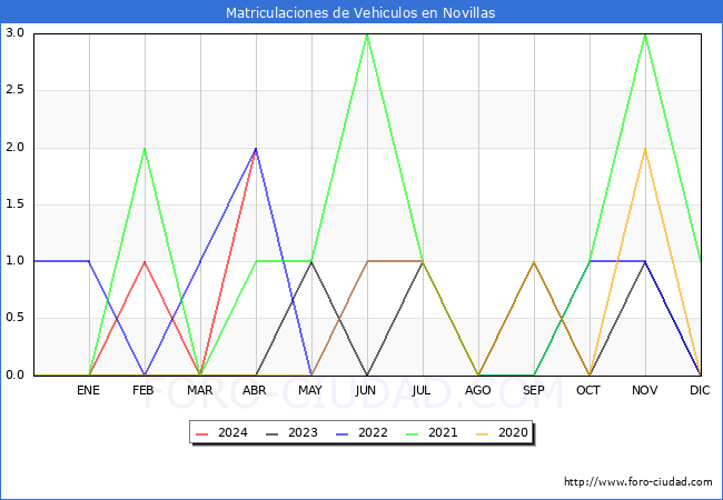 estadsticas de Vehiculos Matriculados en el Municipio de Novillas hasta Abril del 2024.