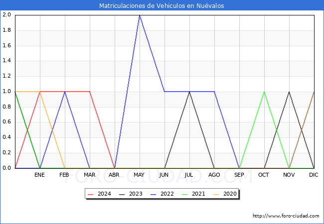 estadsticas de Vehiculos Matriculados en el Municipio de Nuvalos hasta Abril del 2024.