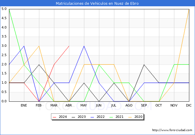 estadsticas de Vehiculos Matriculados en el Municipio de Nuez de Ebro hasta Abril del 2024.