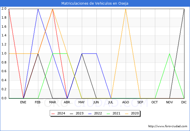 estadsticas de Vehiculos Matriculados en el Municipio de Oseja hasta Abril del 2024.