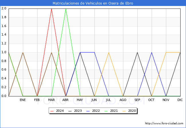 estadsticas de Vehiculos Matriculados en el Municipio de Osera de Ebro hasta Abril del 2024.