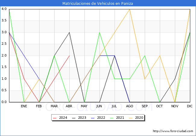 estadsticas de Vehiculos Matriculados en el Municipio de Paniza hasta Abril del 2024.
