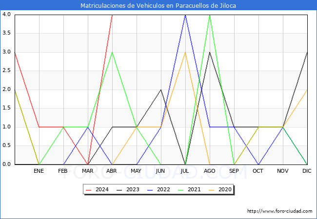 estadsticas de Vehiculos Matriculados en el Municipio de Paracuellos de Jiloca hasta Abril del 2024.