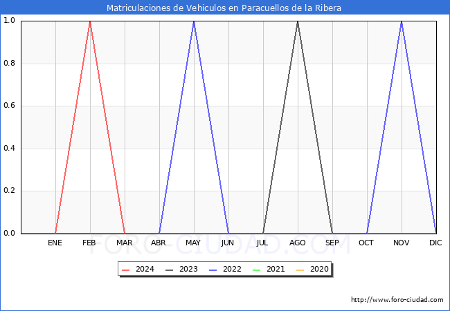 estadsticas de Vehiculos Matriculados en el Municipio de Paracuellos de la Ribera hasta Abril del 2024.