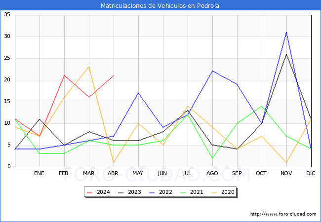 estadsticas de Vehiculos Matriculados en el Municipio de Pedrola hasta Abril del 2024.
