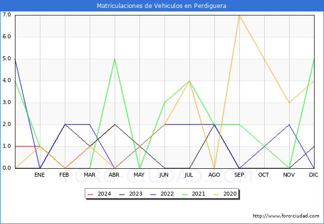 estadsticas de Vehiculos Matriculados en el Municipio de Perdiguera hasta Abril del 2024.