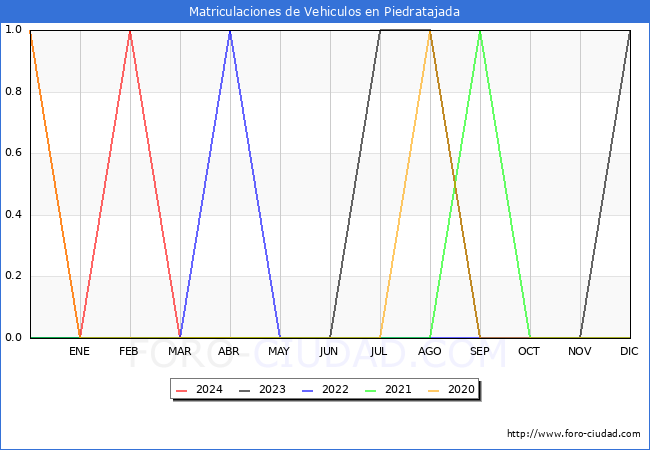 estadsticas de Vehiculos Matriculados en el Municipio de Piedratajada hasta Abril del 2024.