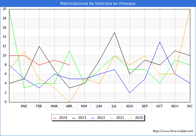 estadsticas de Vehiculos Matriculados en el Municipio de Pinseque hasta Abril del 2024.