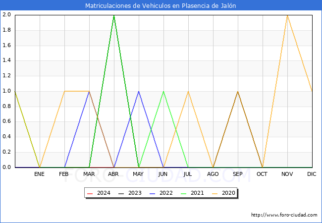 estadsticas de Vehiculos Matriculados en el Municipio de Plasencia de Jaln hasta Abril del 2024.