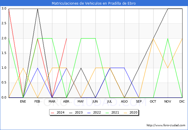 estadsticas de Vehiculos Matriculados en el Municipio de Pradilla de Ebro hasta Abril del 2024.