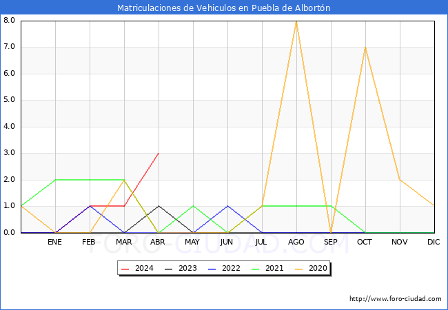 estadsticas de Vehiculos Matriculados en el Municipio de Puebla de Albortn hasta Abril del 2024.