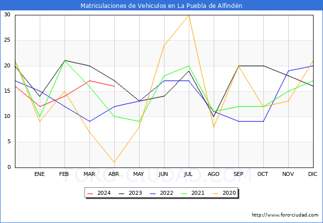 estadsticas de Vehiculos Matriculados en el Municipio de La Puebla de Alfindn hasta Abril del 2024.