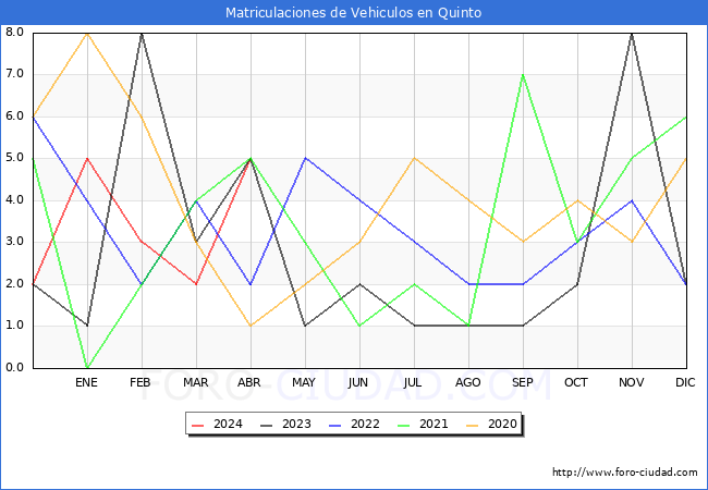 estadsticas de Vehiculos Matriculados en el Municipio de Quinto hasta Abril del 2024.