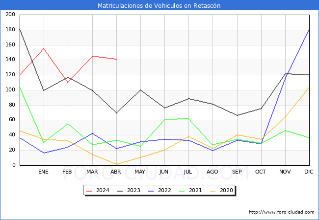estadsticas de Vehiculos Matriculados en el Municipio de Retascn hasta Abril del 2024.