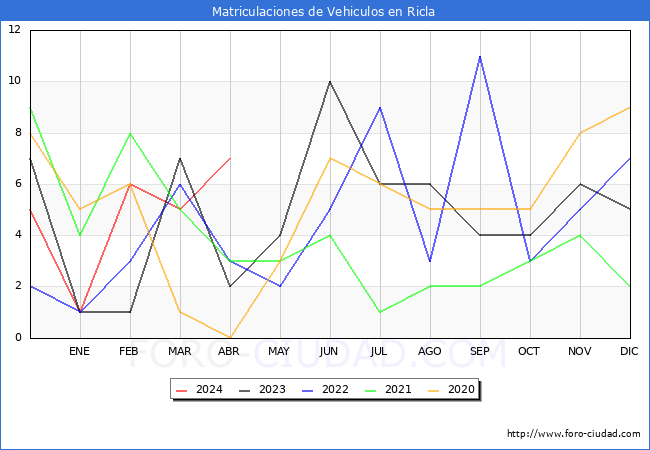 estadsticas de Vehiculos Matriculados en el Municipio de Ricla hasta Abril del 2024.