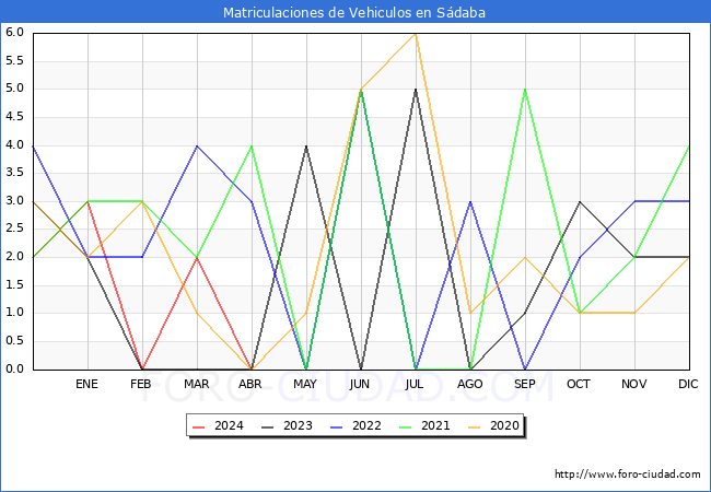 estadsticas de Vehiculos Matriculados en el Municipio de Sdaba hasta Abril del 2024.