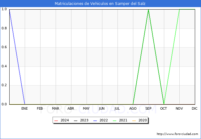 estadsticas de Vehiculos Matriculados en el Municipio de Samper del Salz hasta Abril del 2024.