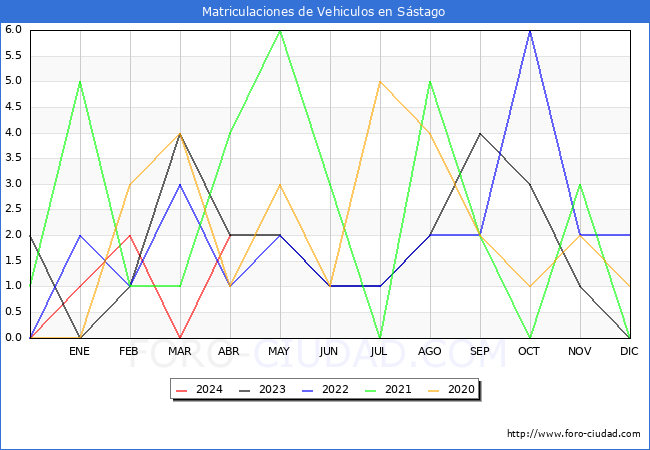 estadsticas de Vehiculos Matriculados en el Municipio de Sstago hasta Abril del 2024.