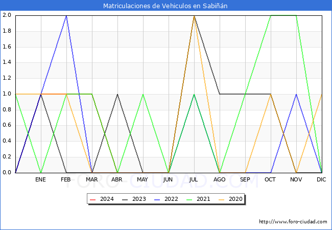 estadsticas de Vehiculos Matriculados en el Municipio de Sabin hasta Abril del 2024.