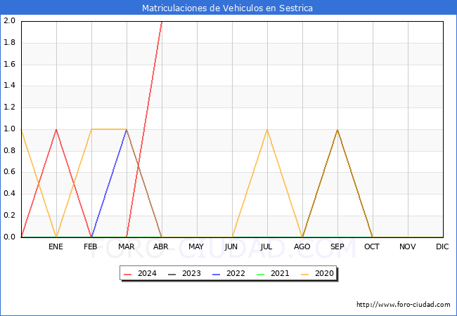 estadsticas de Vehiculos Matriculados en el Municipio de Sestrica hasta Abril del 2024.