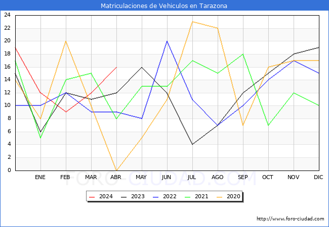 estadsticas de Vehiculos Matriculados en el Municipio de Tarazona hasta Abril del 2024.