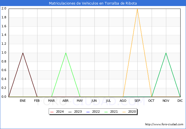 estadsticas de Vehiculos Matriculados en el Municipio de Torralba de Ribota hasta Abril del 2024.