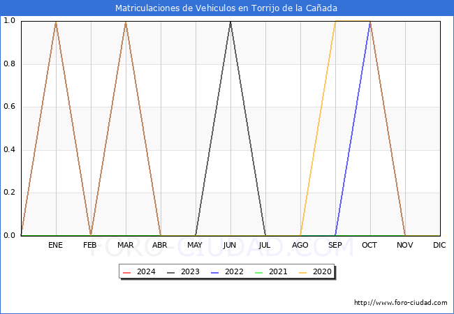 estadsticas de Vehiculos Matriculados en el Municipio de Torrijo de la Caada hasta Abril del 2024.