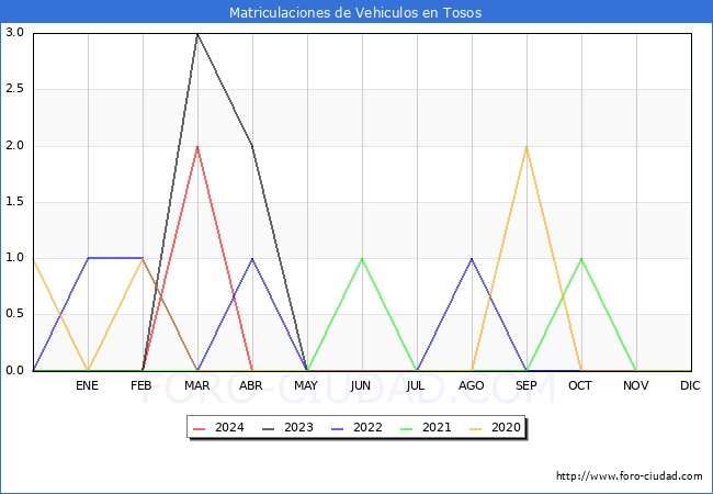 estadsticas de Vehiculos Matriculados en el Municipio de Tosos hasta Abril del 2024.