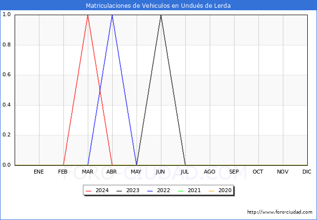 estadsticas de Vehiculos Matriculados en el Municipio de Undus de Lerda hasta Abril del 2024.