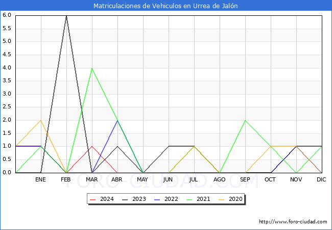 estadsticas de Vehiculos Matriculados en el Municipio de Urrea de Jaln hasta Abril del 2024.
