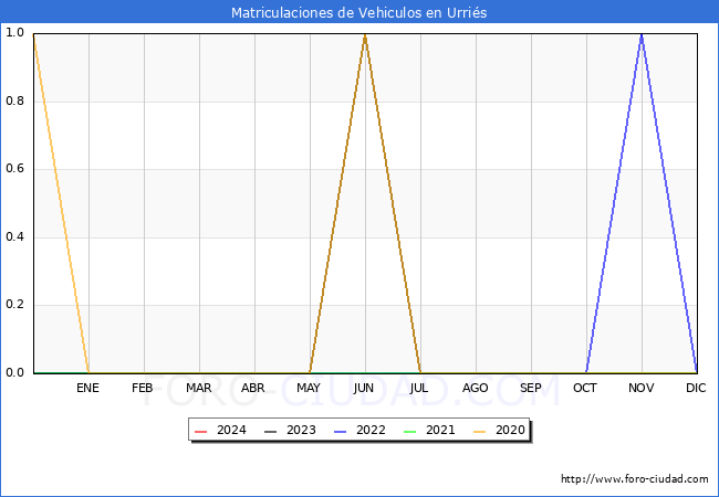 estadsticas de Vehiculos Matriculados en el Municipio de Urris hasta Abril del 2024.