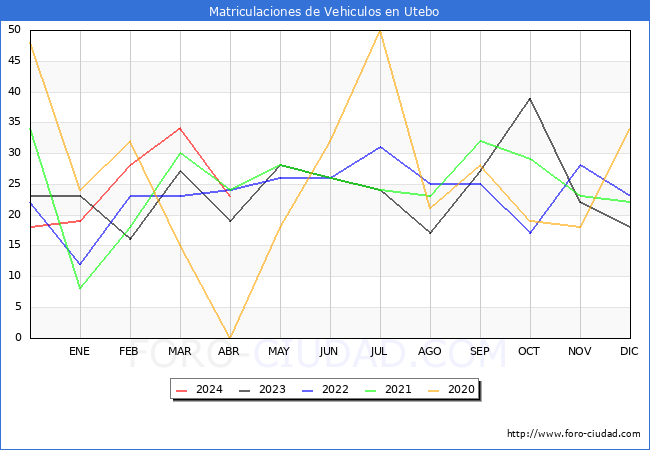 estadsticas de Vehiculos Matriculados en el Municipio de Utebo hasta Abril del 2024.