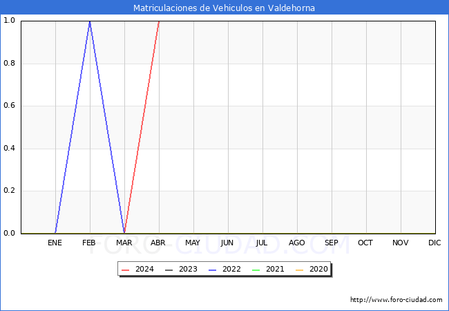 estadsticas de Vehiculos Matriculados en el Municipio de Valdehorna hasta Abril del 2024.