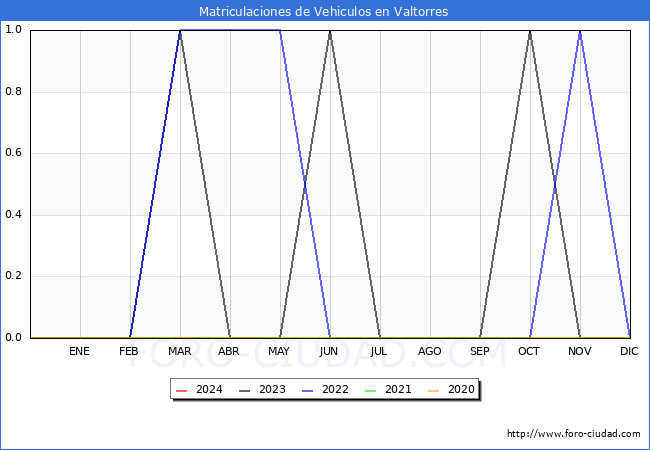 estadsticas de Vehiculos Matriculados en el Municipio de Valtorres hasta Abril del 2024.