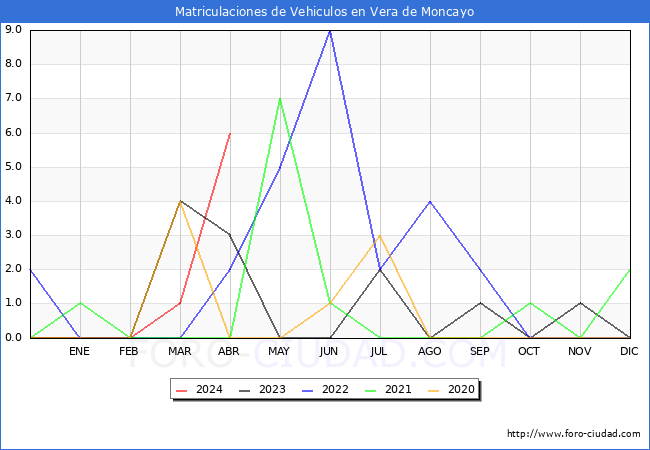 estadsticas de Vehiculos Matriculados en el Municipio de Vera de Moncayo hasta Abril del 2024.