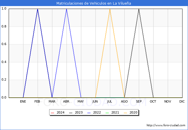 estadsticas de Vehiculos Matriculados en el Municipio de La Viluea hasta Abril del 2024.