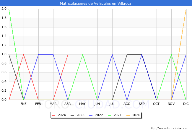estadsticas de Vehiculos Matriculados en el Municipio de Villadoz hasta Abril del 2024.