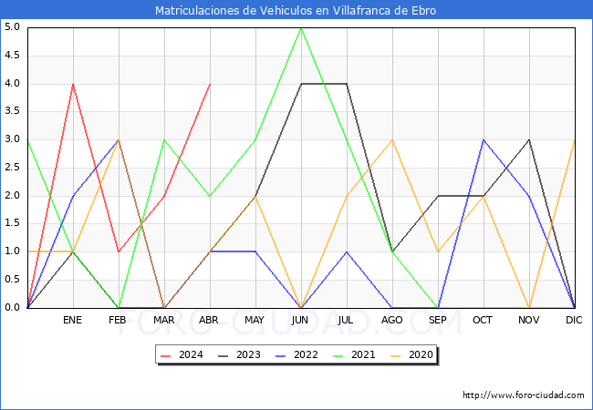 estadsticas de Vehiculos Matriculados en el Municipio de Villafranca de Ebro hasta Abril del 2024.