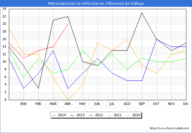 estadsticas de Vehiculos Matriculados en el Municipio de Villanueva de Gllego hasta Abril del 2024.