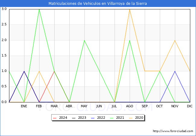 estadsticas de Vehiculos Matriculados en el Municipio de Villarroya de la Sierra hasta Abril del 2024.