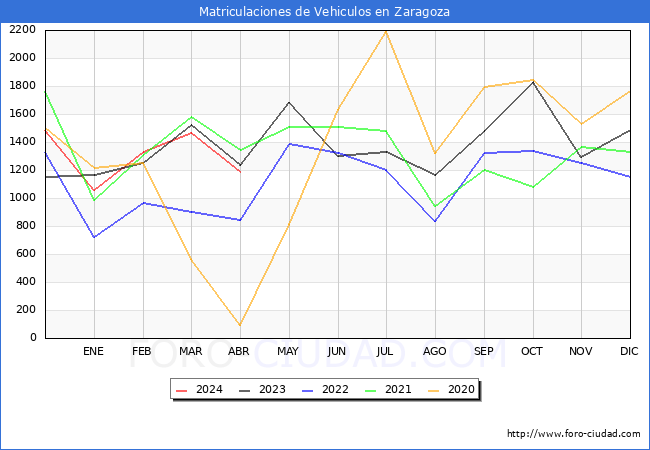 estadsticas de Vehiculos Matriculados en el Municipio de Zaragoza hasta Abril del 2024.