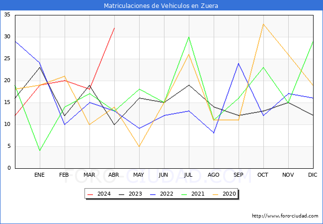 estadsticas de Vehiculos Matriculados en el Municipio de Zuera hasta Abril del 2024.